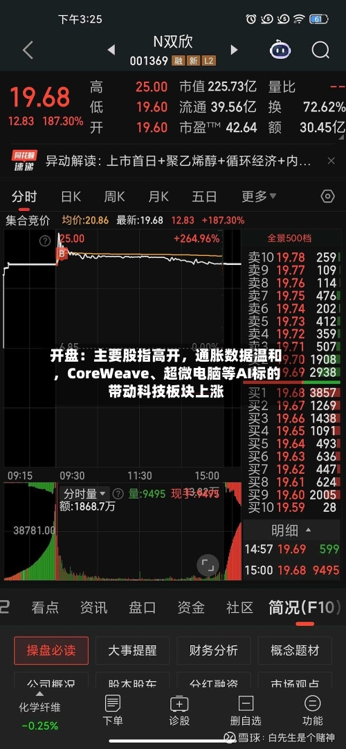 开盘：主要股指高开	，通胀数据温和，CoreWeave、超微电脑等AI标的带动科技板块上涨-第2张图片