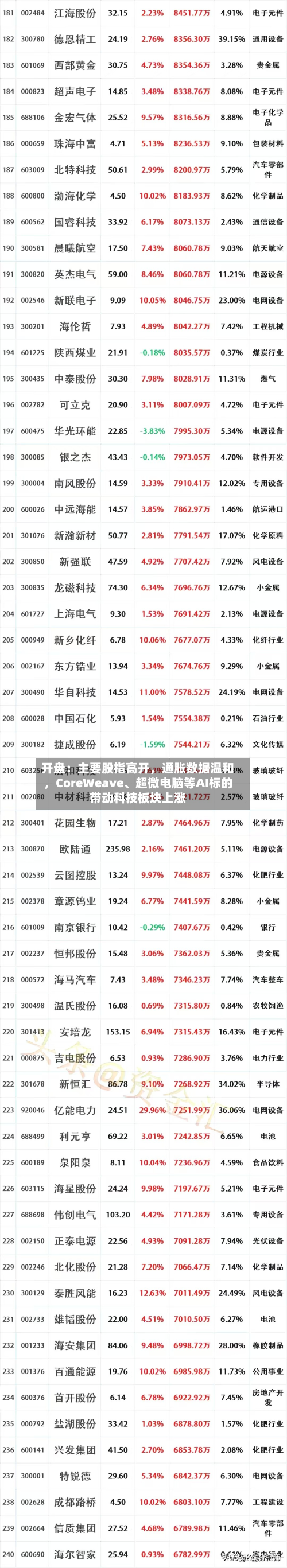 开盘：主要股指高开，通胀数据温和	，CoreWeave、超微电脑等AI标的带动科技板块上涨-第1张图片