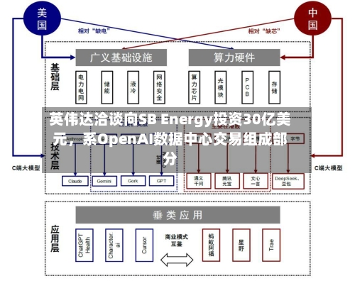 英伟达洽谈向SB Energy投资30亿美元，系OpenAI数据中心交易组成部分-第2张图片