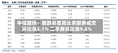 中信建投:新政后首周北京新房成交环比涨5.1% 二手房环比涨9.8%-第2张图片