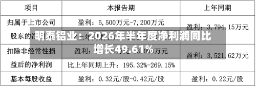 明泰铝业:2026年半年度净利润同比增长49.61%-第2张图片