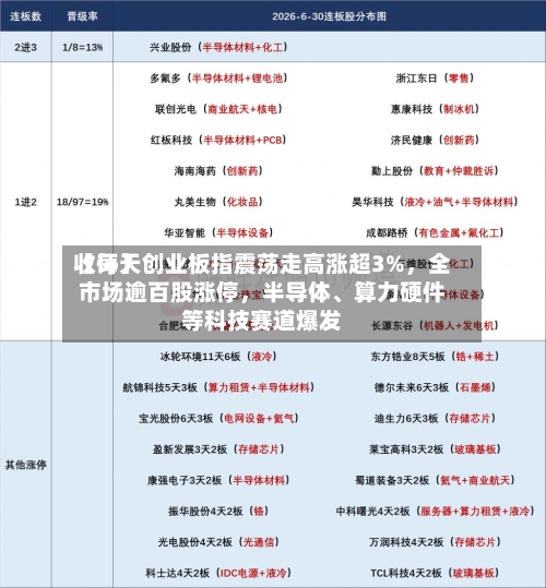 【每天收评】创业板指震荡走高涨超3%	，全市场逾百股涨停，半导体、算力硬件等科技赛道爆发-第3张图片