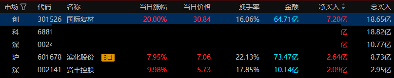 【每天收评】创业板指震荡走高涨超3%，全市场逾百股涨停	，半导体、算力硬件等科技赛道爆发-第2张图片