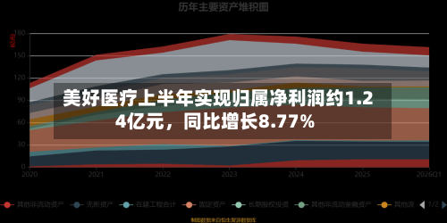 美好医疗上半年实现归属净利润约1.24亿元，同比增长8.77%-第3张图片