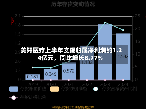 美好医疗上半年实现归属净利润约1.24亿元，同比增长8.77%-第2张图片