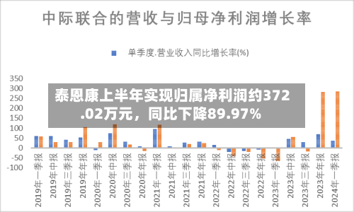 泰恩康上半年实现归属净利润约372.02万元	，同比下降89.97%-第1张图片