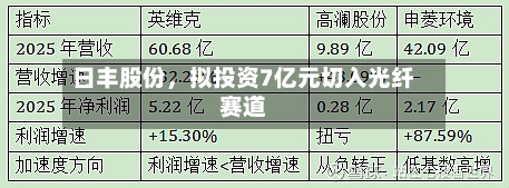 日丰股份	，拟投资7亿元切入光纤赛道-第2张图片