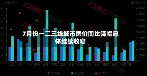 7月份一二三线城市房价同比降幅总体继续收窄
