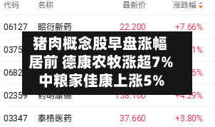 猪肉概念股早盘涨幅居前 德康农牧涨超7%中粮家佳康上涨5%-第1张图片
