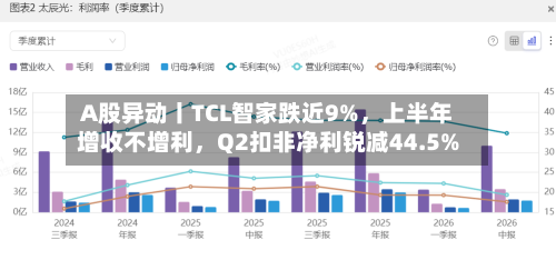A股异动丨TCL智家跌近9%，上半年增收不增利	，Q2扣非净利锐减44.5%-第2张图片