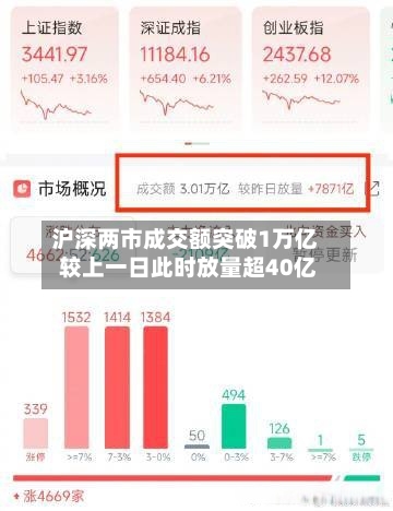 沪深两市成交额突破1万亿 较上一日此时放量超40亿