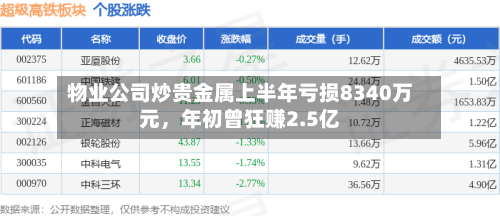 物业公司炒贵金属上半年亏损8340万元，年初曾狂赚2.5亿