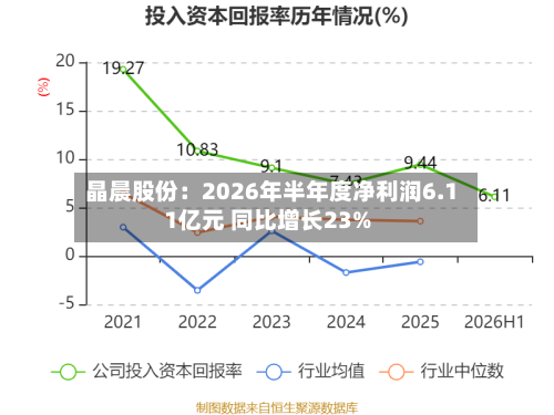 晶晨股份:2026年半年度净利润6.11亿元 同比增长23%-第2张图片