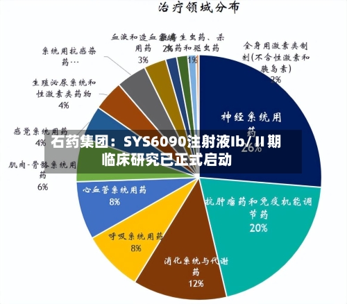 石药集团：SYS6090注射液Ib/Ⅱ期临床研究已正式启动