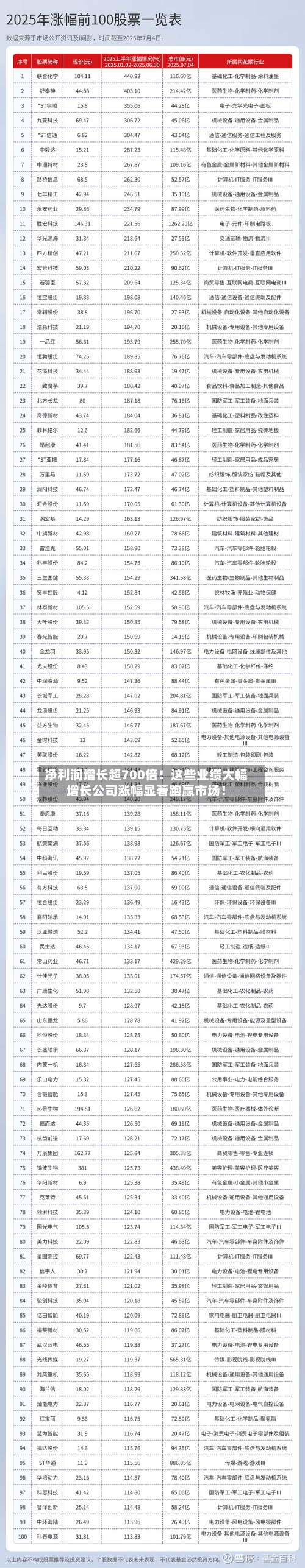 净利润增长超700倍!这些业绩大幅增长公司涨幅显著跑赢市场!-第2张图片