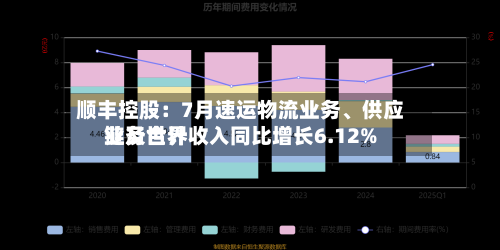 顺丰控股：7月速运物流业务、供应链及世界业务合计收入同比增长6.12%-第3张图片