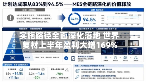 实施路径全面深化落地 世界复材上半年盈利大增169%