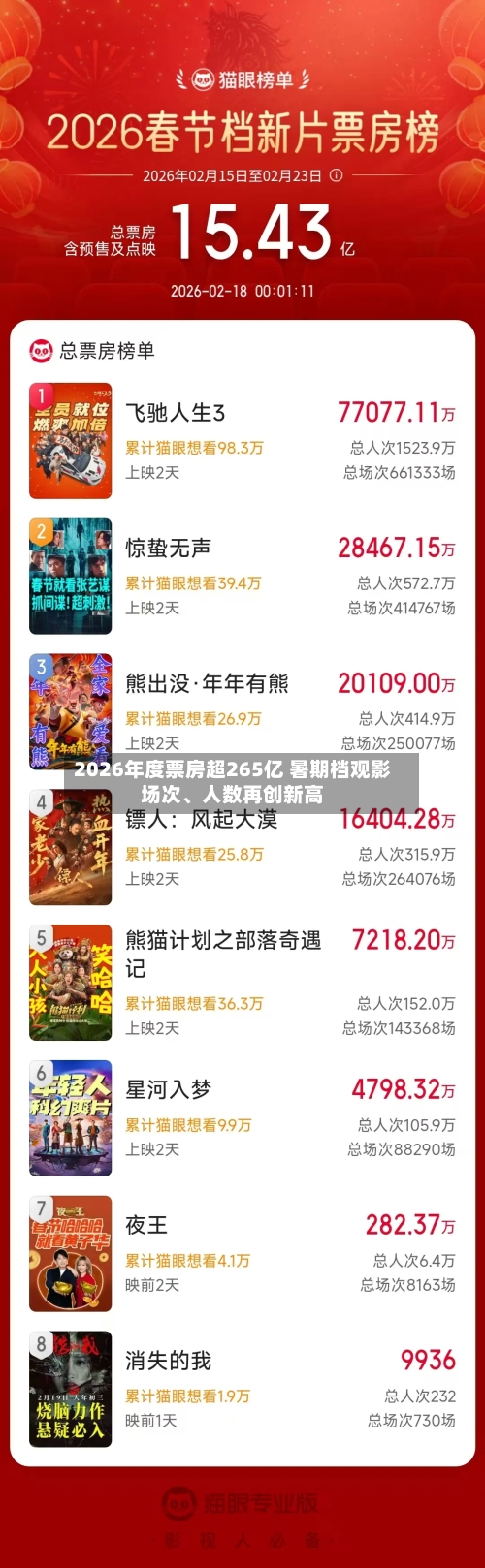 2026年度票房超265亿 暑期档观影场次、人数再创新高-第2张图片