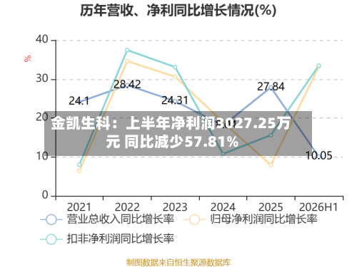 金凯生科:上半年净利润3027.25万元 同比减少57.81%-第3张图片