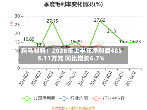 科马材料:2026年上半年净利润4855.11万元 同比增长6.7%-第2张图片