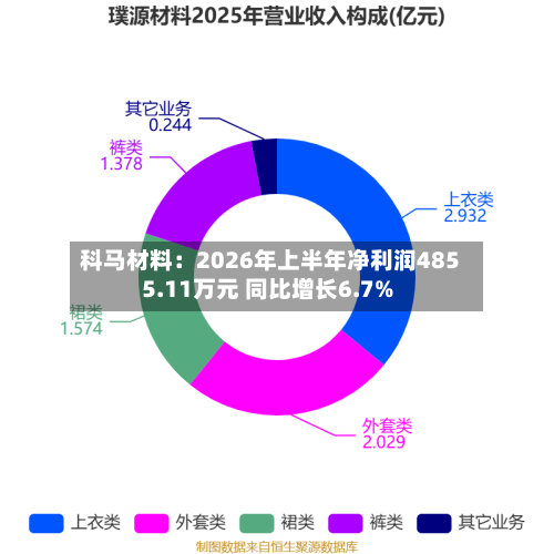 科马材料：2026年上半年净利润4855.11万元 同比增长6.7%