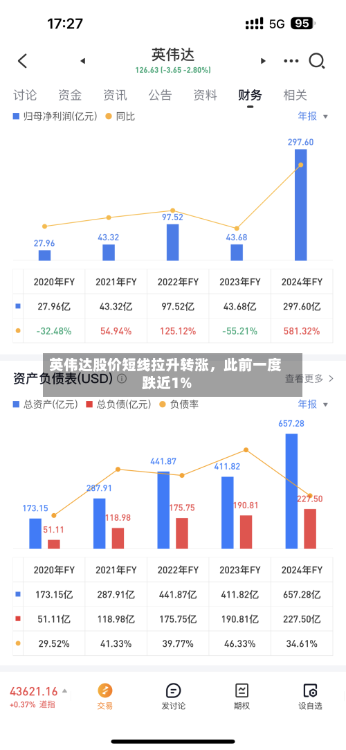 英伟达股价短线拉升转涨，此前一度跌近1%-第2张图片