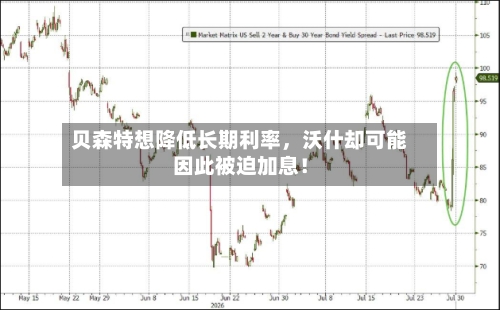 贝森特想降低长期利率，沃什却可能因此被迫加息！-第1张图片