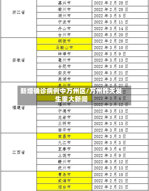 新增确诊病例中万州区/万州昨天发生重大新闻-第2张图片