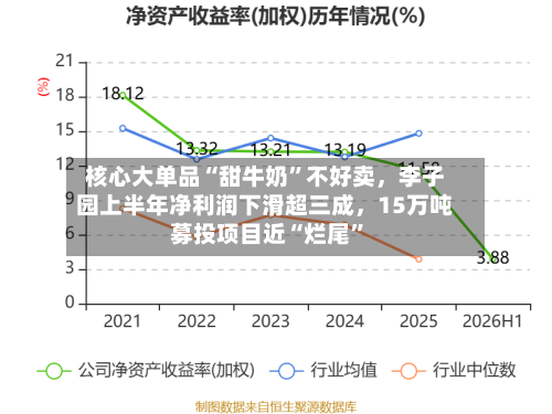 核心大单品“甜牛奶”不好卖，李子园上半年净利润下滑超三成	，15万吨募投项目近“烂尾	”-第2张图片