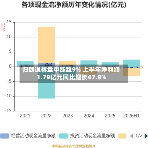 归创通桥盘中涨超9% 上半年净利润1.79亿元同比增长47.8%-第3张图片