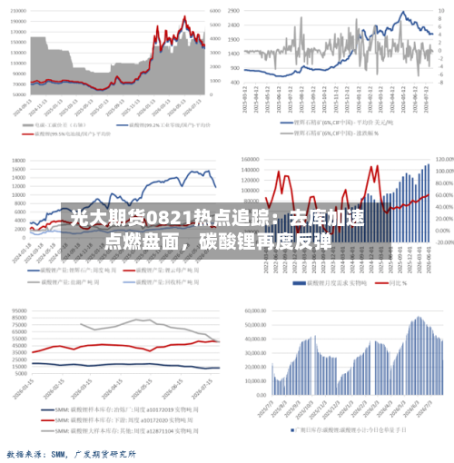 光大期货0821热点追踪：去库加速点燃盘面	，碳酸锂再度反弹-第2张图片