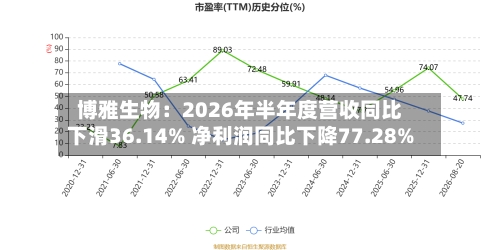 博雅生物：2026年半年度营收同比下滑36.14% 净利润同比下降77.28%