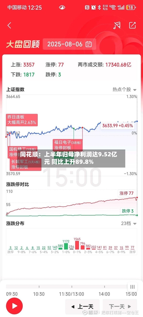 同花顺：上半年归母净利润达9.52亿元 同比上升89.8%-第2张图片