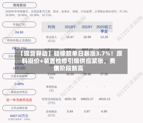 【现货异动】硅橡胶单日暴涨3.7%！原料挺价+装置检修引爆供应紧张，费用创阶段新高-第2张图片