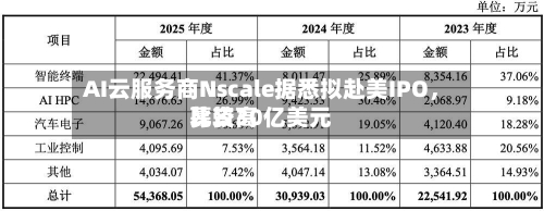AI云服务商Nscale据悉拟赴美IPO	，比较高募资30亿美元-第3张图片