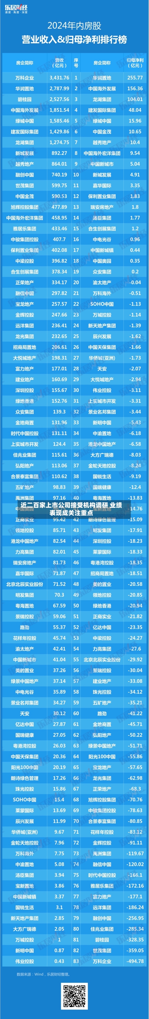 近二百家上市公司接受机构调研 业绩表现成关注重点