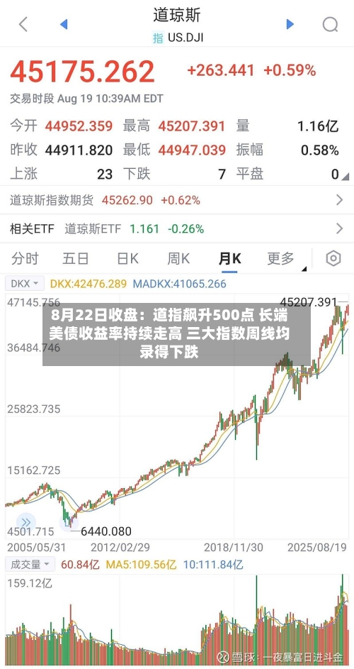 8月22日收盘:道指飙升500点 长端美债收益率持续走高 三大指数周线均录得下跌-第1张图片