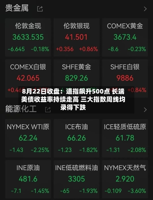 8月22日收盘:道指飙升500点 长端美债收益率持续走高 三大指数周线均录得下跌-第2张图片
