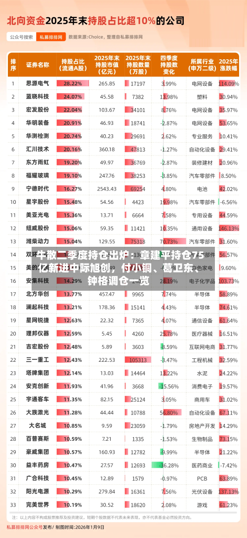 牛散二季度持仓出炉：章建平持仓75亿新进中际旭创	，付小铜	、葛卫东、钟格调仓一览-第3张图片