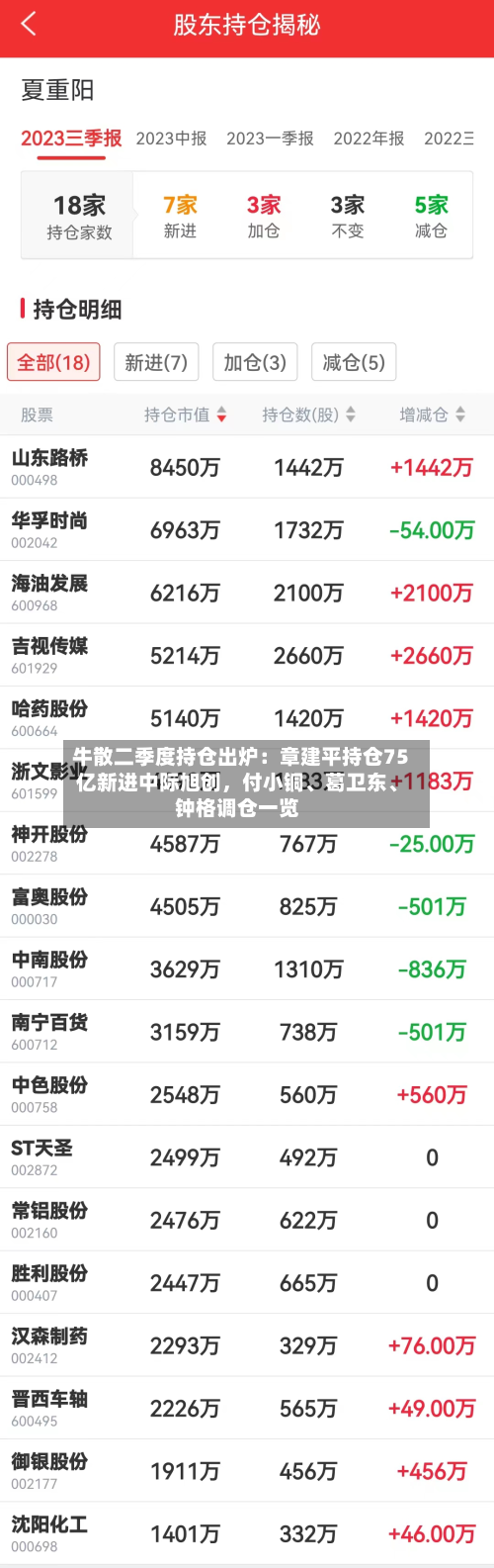 牛散二季度持仓出炉：章建平持仓75亿新进中际旭创，付小铜、葛卫东、钟格调仓一览-第2张图片