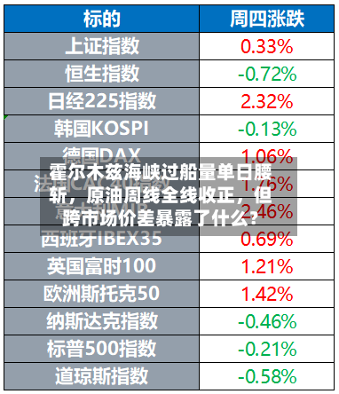 霍尔木兹海峡过船量单日腰斩，原油周线全线收正，但跨市场价差暴露了什么？-第1张图片