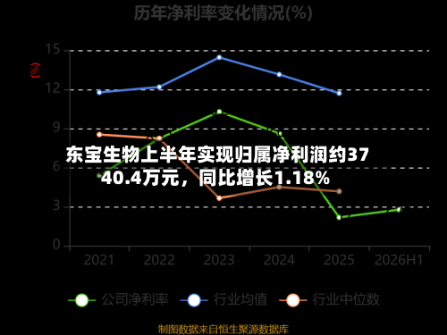 东宝生物上半年实现归属净利润约3740.4万元	，同比增长1.18%-第2张图片