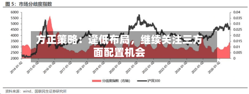 方正策略：逢低布局，继续关注三方面配置机会-第2张图片