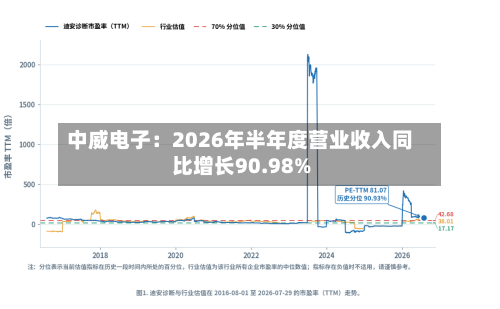 中威电子:2026年半年度营业收入同比增长90.98%-第3张图片