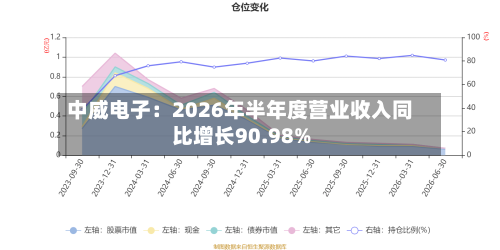中威电子:2026年半年度营业收入同比增长90.98%-第2张图片