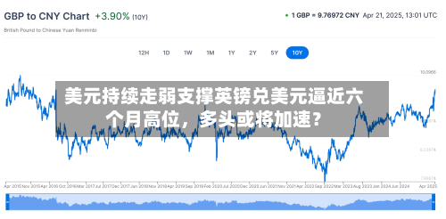 美元持续走弱支撑英镑兑美元逼近六个月高位，多头或将加速？-第3张图片