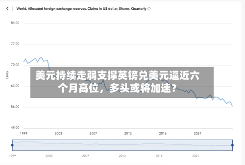 美元持续走弱支撑英镑兑美元逼近六个月高位，多头或将加速？-第2张图片