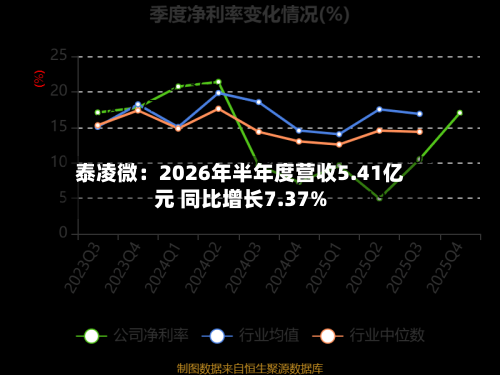 泰凌微：2026年半年度营收5.41亿元 同比增长7.37%-第2张图片