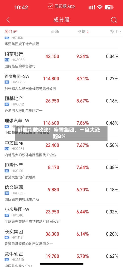 港股指数收跌！蜜雪集团，一度大涨超8%