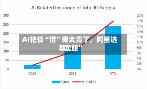 AI把债“借”得太贵了	，阿里选取“卖股	”-第1张图片